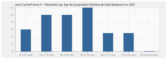 Répartition par âge de la population féminine de Saint-Baslemont en 2007