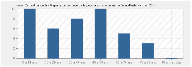 Répartition par âge de la population masculine de Saint-Baslemont en 2007