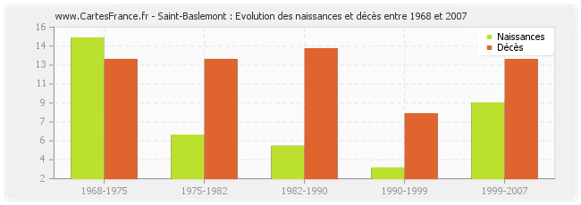 Saint-Baslemont : Evolution des naissances et décès entre 1968 et 2007
