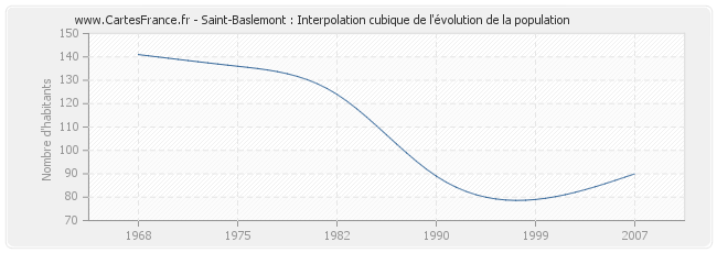 Saint-Baslemont : Interpolation cubique de l'évolution de la population