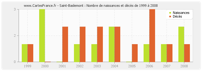 Saint-Baslemont : Nombre de naissances et décès de 1999 à 2008