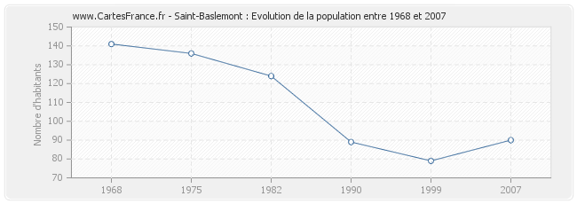 Population Saint-Baslemont
