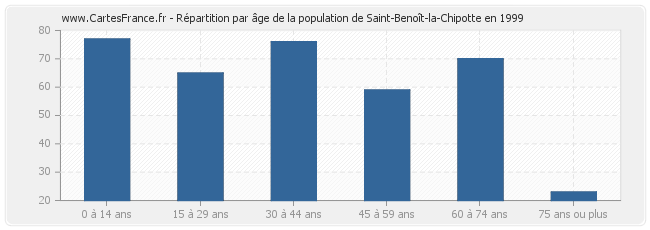 Répartition par âge de la population de Saint-Benoît-la-Chipotte en 1999