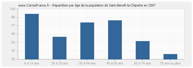 Répartition par âge de la population de Saint-Benoît-la-Chipotte en 2007