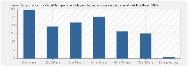 Répartition par âge de la population féminine de Saint-Benoît-la-Chipotte en 2007