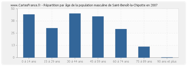 Répartition par âge de la population masculine de Saint-Benoît-la-Chipotte en 2007