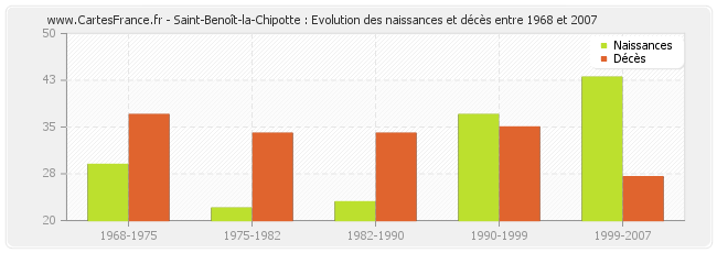 Saint-Benoît-la-Chipotte : Evolution des naissances et décès entre 1968 et 2007