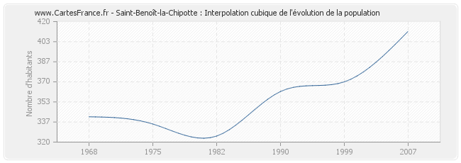 Saint-Benoît-la-Chipotte : Interpolation cubique de l'évolution de la population