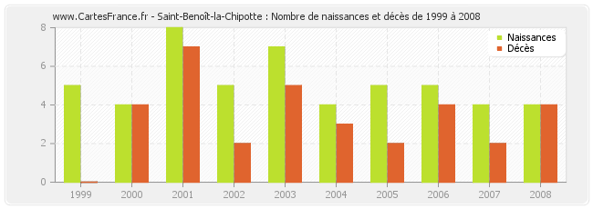 Saint-Benoît-la-Chipotte : Nombre de naissances et décès de 1999 à 2008