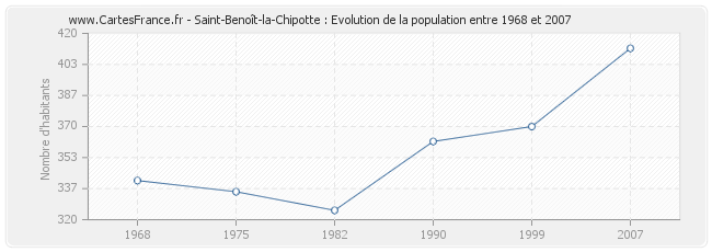 Population Saint-Benoît-la-Chipotte