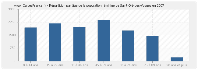 Répartition par âge de la population féminine de Saint-Dié-des-Vosges en 2007