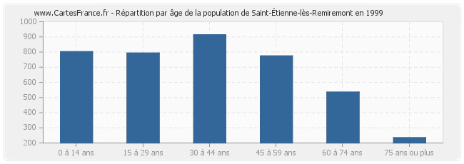 Répartition par âge de la population de Saint-Étienne-lès-Remiremont en 1999