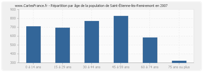 Répartition par âge de la population de Saint-Étienne-lès-Remiremont en 2007