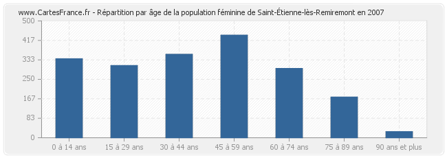 Répartition par âge de la population féminine de Saint-Étienne-lès-Remiremont en 2007