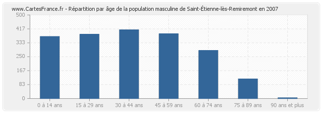 Répartition par âge de la population masculine de Saint-Étienne-lès-Remiremont en 2007