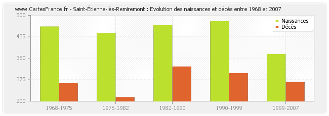 Saint-Étienne-lès-Remiremont : Evolution des naissances et décès entre 1968 et 2007