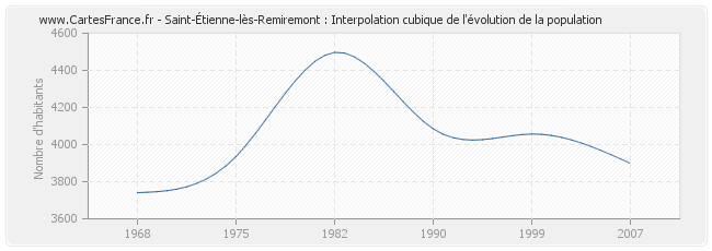 Saint-Étienne-lès-Remiremont : Interpolation cubique de l'évolution de la population