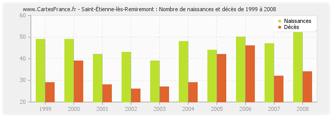 Saint-Étienne-lès-Remiremont : Nombre de naissances et décès de 1999 à 2008