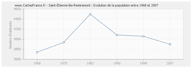 Population Saint-Étienne-lès-Remiremont