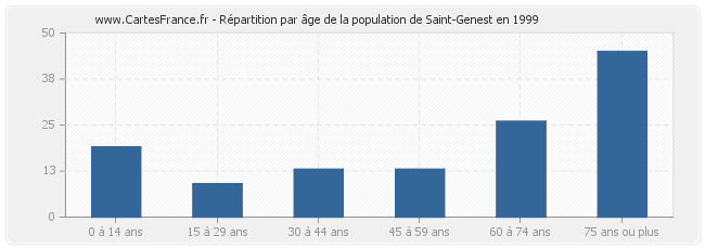Répartition par âge de la population de Saint-Genest en 1999