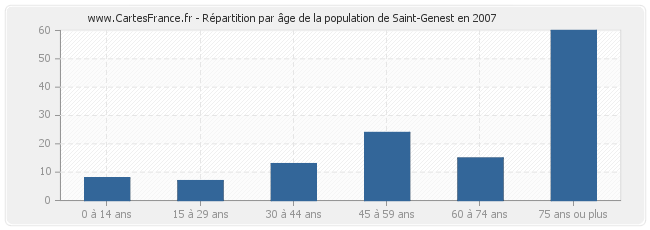 Répartition par âge de la population de Saint-Genest en 2007