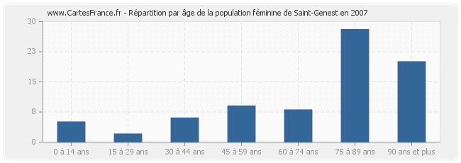 Répartition par âge de la population féminine de Saint-Genest en 2007