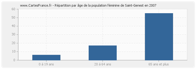 Répartition par âge de la population féminine de Saint-Genest en 2007