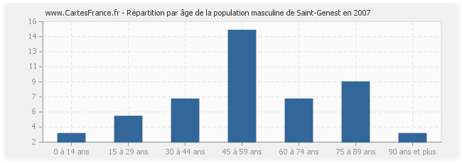Répartition par âge de la population masculine de Saint-Genest en 2007
