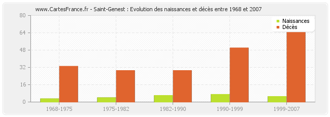 Saint-Genest : Evolution des naissances et décès entre 1968 et 2007