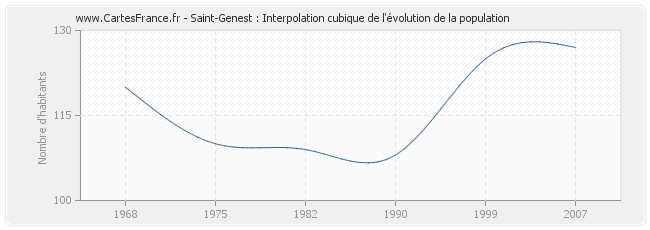 Saint-Genest : Interpolation cubique de l'évolution de la population