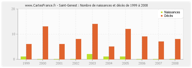 Saint-Genest : Nombre de naissances et décès de 1999 à 2008