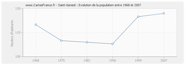 Population Saint-Genest