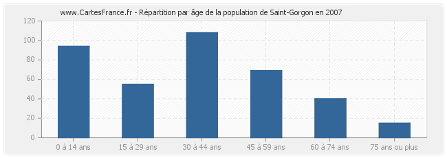 Répartition par âge de la population de Saint-Gorgon en 2007