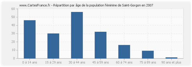 Répartition par âge de la population féminine de Saint-Gorgon en 2007