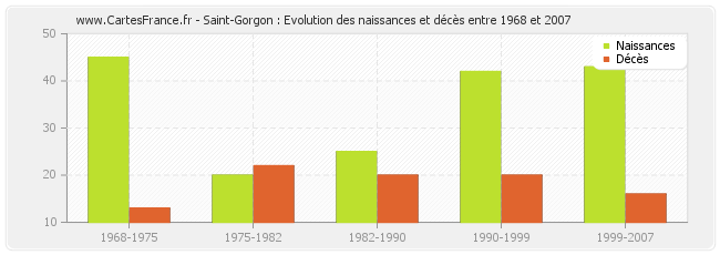 Saint-Gorgon : Evolution des naissances et décès entre 1968 et 2007