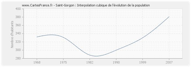 Saint-Gorgon : Interpolation cubique de l'évolution de la population