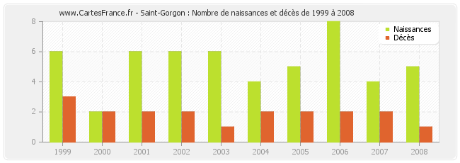 Saint-Gorgon : Nombre de naissances et décès de 1999 à 2008