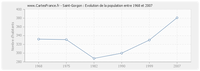 Population Saint-Gorgon