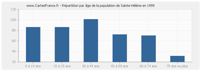 Répartition par âge de la population de Sainte-Hélène en 1999