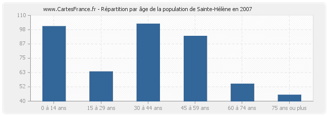 Répartition par âge de la population de Sainte-Hélène en 2007