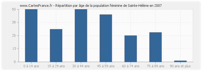 Répartition par âge de la population féminine de Sainte-Hélène en 2007