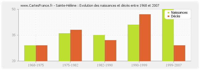 Sainte-Hélène : Evolution des naissances et décès entre 1968 et 2007