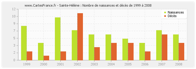 Sainte-Hélène : Nombre de naissances et décès de 1999 à 2008