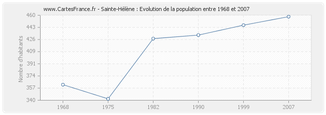 Population Sainte-Hélène