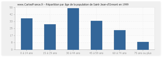 Répartition par âge de la population de Saint-Jean-d'Ormont en 1999