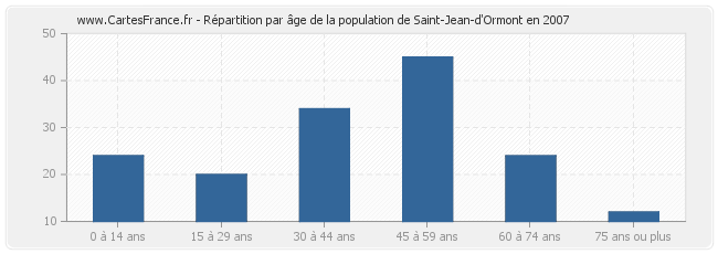 Répartition par âge de la population de Saint-Jean-d'Ormont en 2007