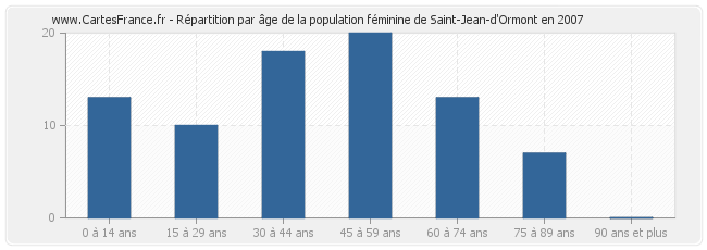Répartition par âge de la population féminine de Saint-Jean-d'Ormont en 2007