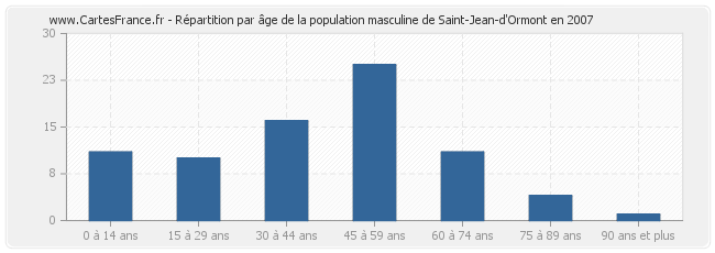 Répartition par âge de la population masculine de Saint-Jean-d'Ormont en 2007