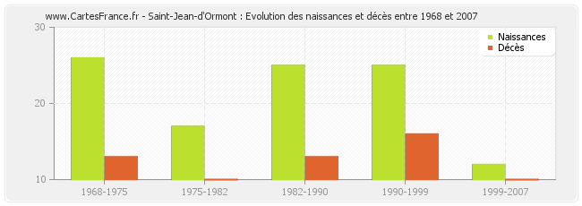 Saint-Jean-d'Ormont : Evolution des naissances et décès entre 1968 et 2007