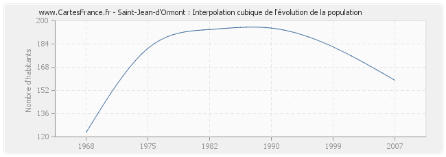 Saint-Jean-d'Ormont : Interpolation cubique de l'évolution de la population